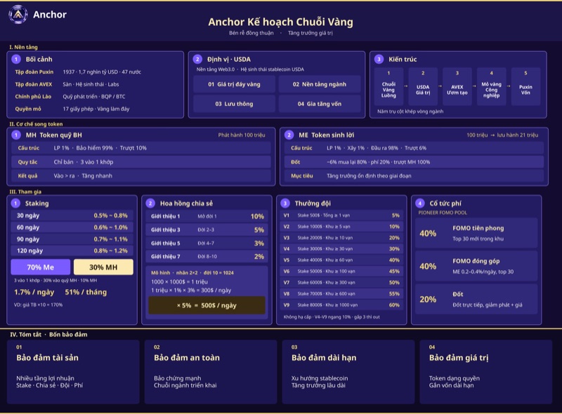 Anchor · Tổng quan mô hình kinh tế封面